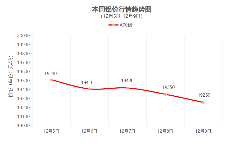 一周铜铝行情回顾