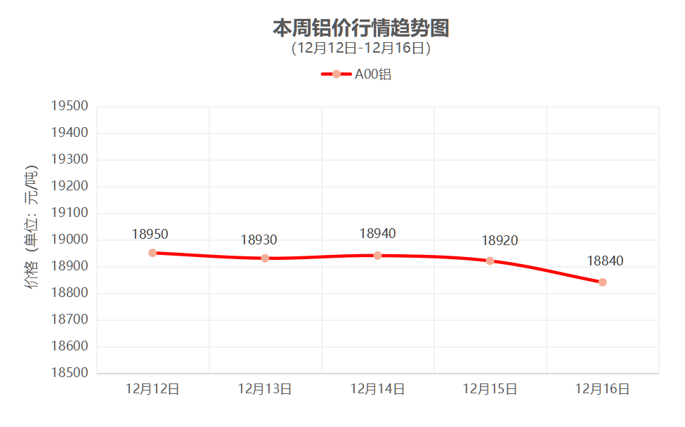 一周铜铝行情回顾