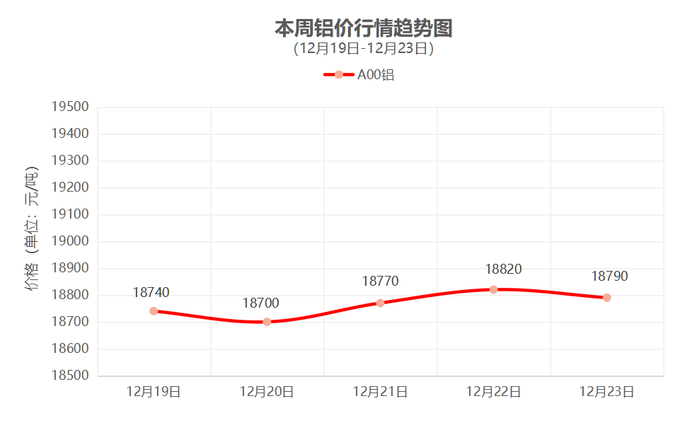 一周铜铝行情回顾