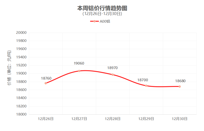 一周铜铝行情回顾