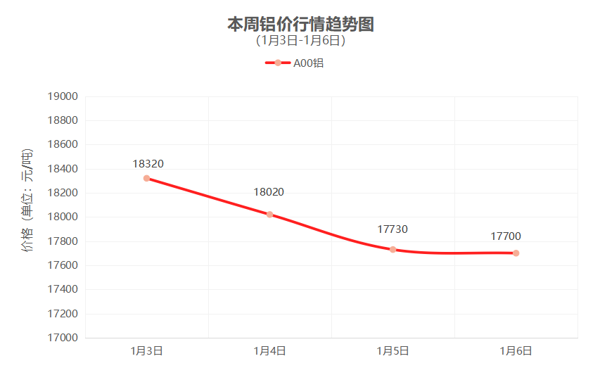 一周铜铝行情回顾