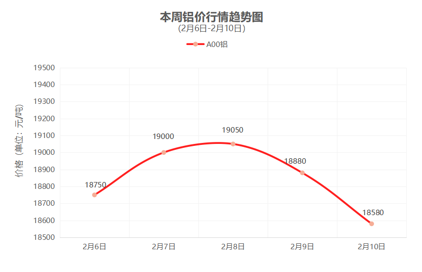 一周铜铝行情回顾