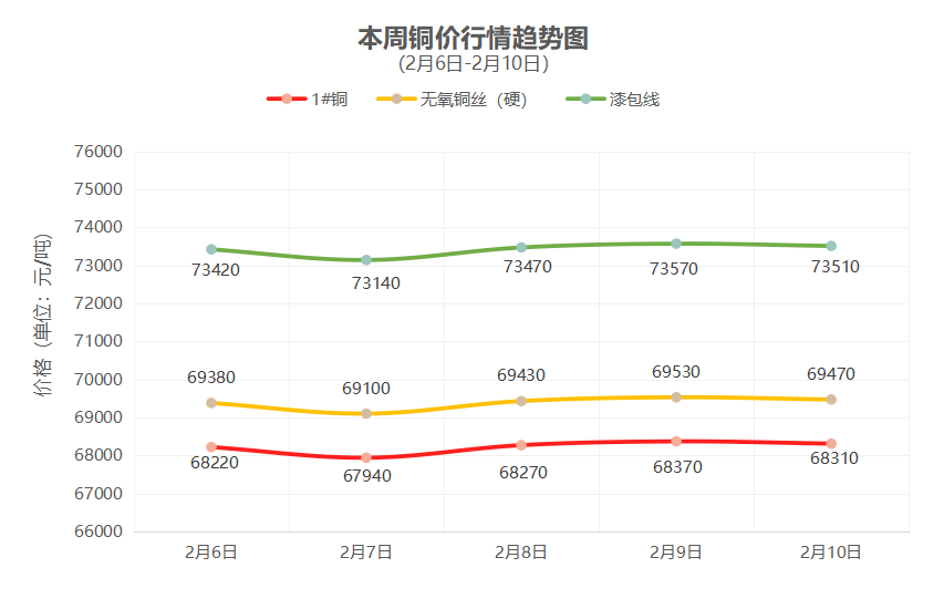 一周铜铝行情回顾