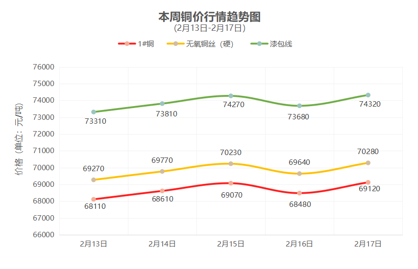 一周铜铝行情回顾