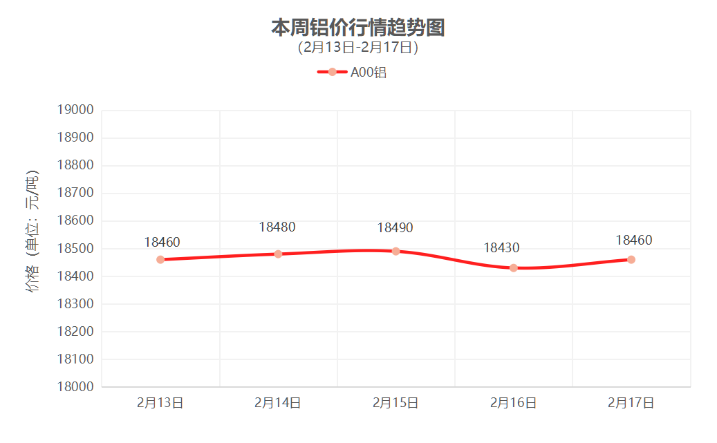 一周铜铝行情回顾