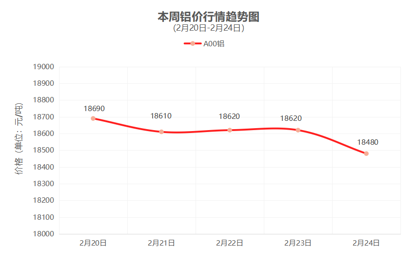 一周铜铝行情回顾