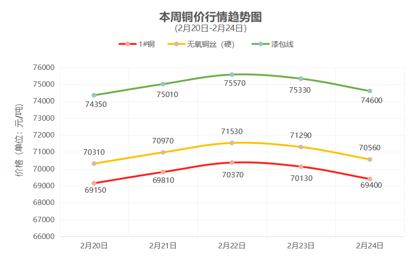 一周铜铝行情回顾