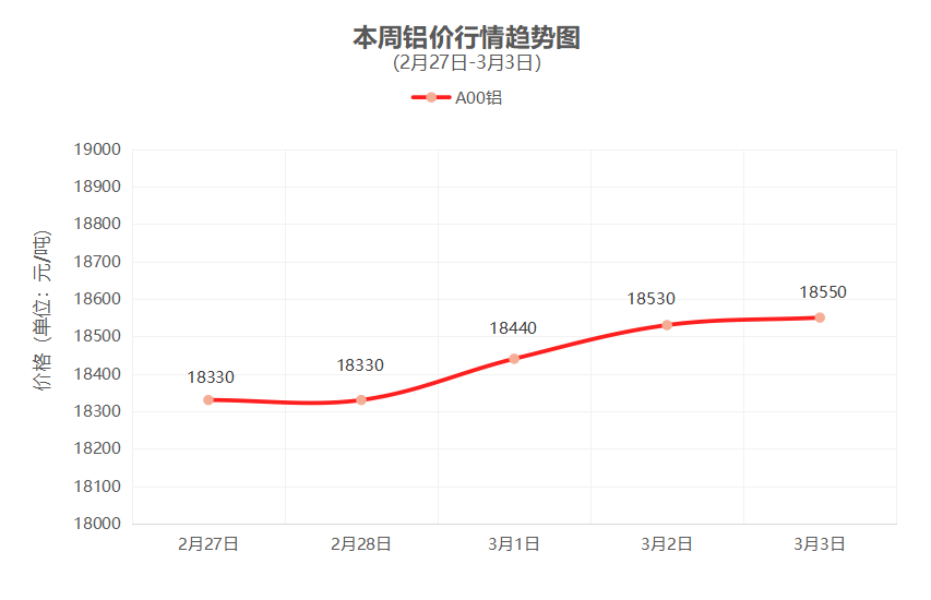 一周铜铝行情回顾