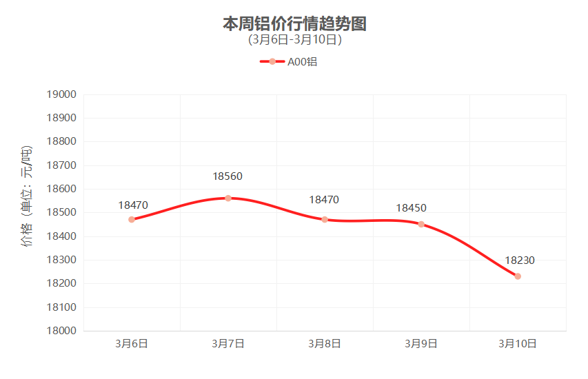 一周铜铝行情回顾