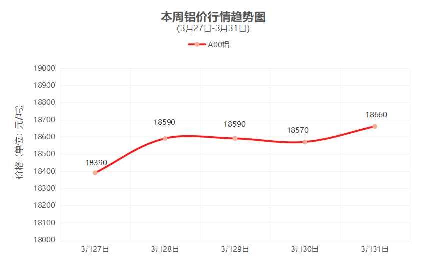 一周铜铝行情回顾