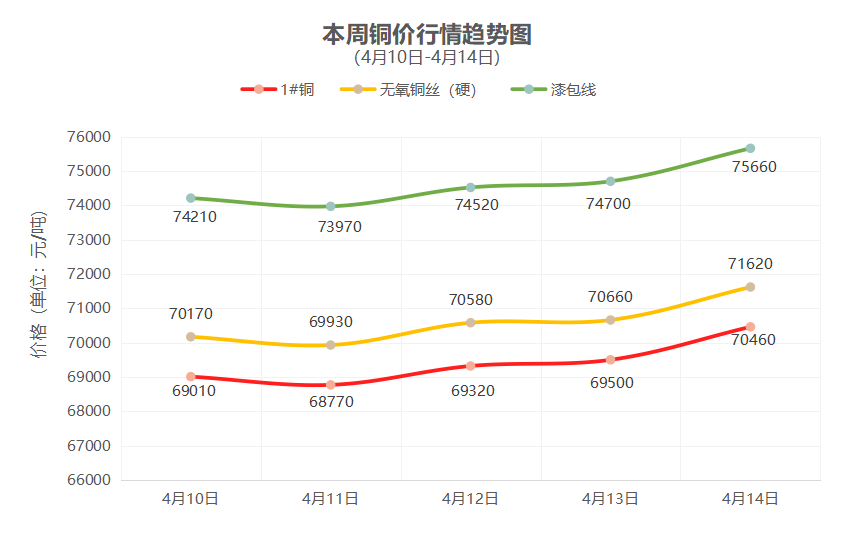 一周铜铝行情回顾