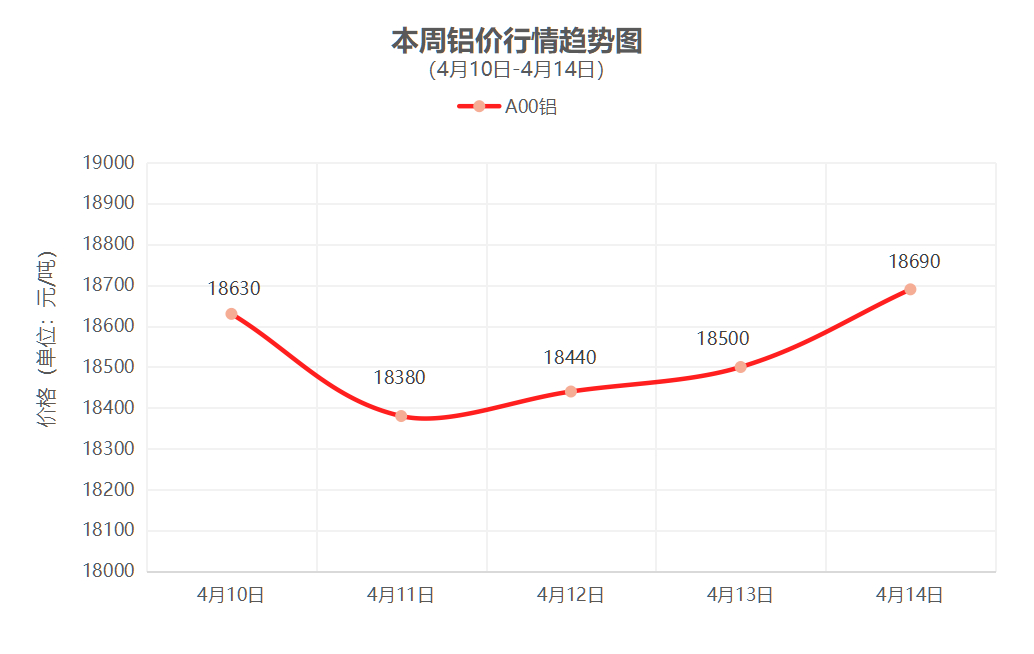 一周铜铝行情回顾