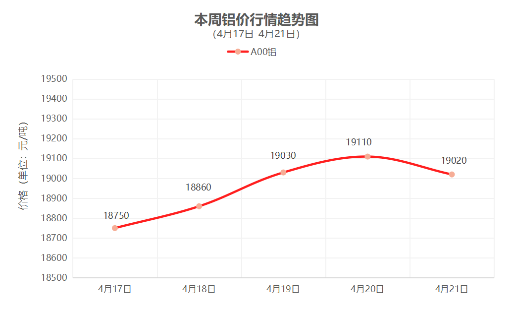 一周铜铝行情回顾