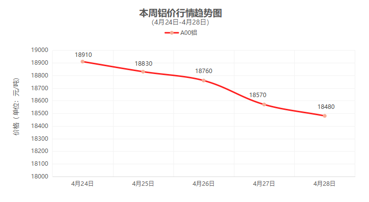 一周铜铝行情回顾