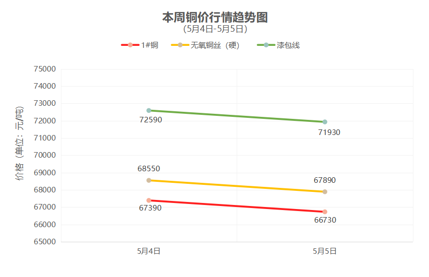 一周铜铝行情回顾