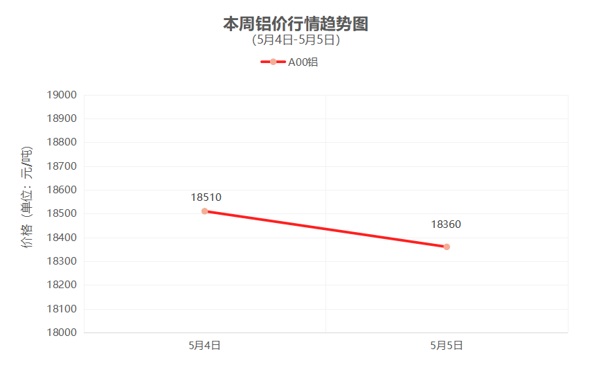 一周铜铝行情回顾