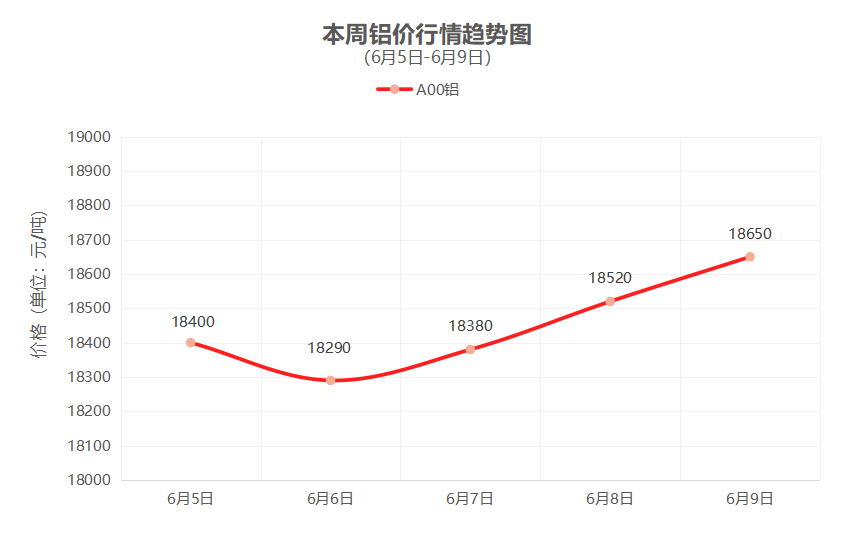 一周铜铝行情回顾