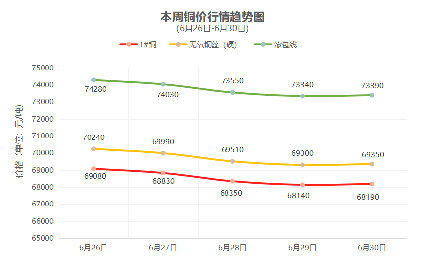 一周铜铝行情回顾