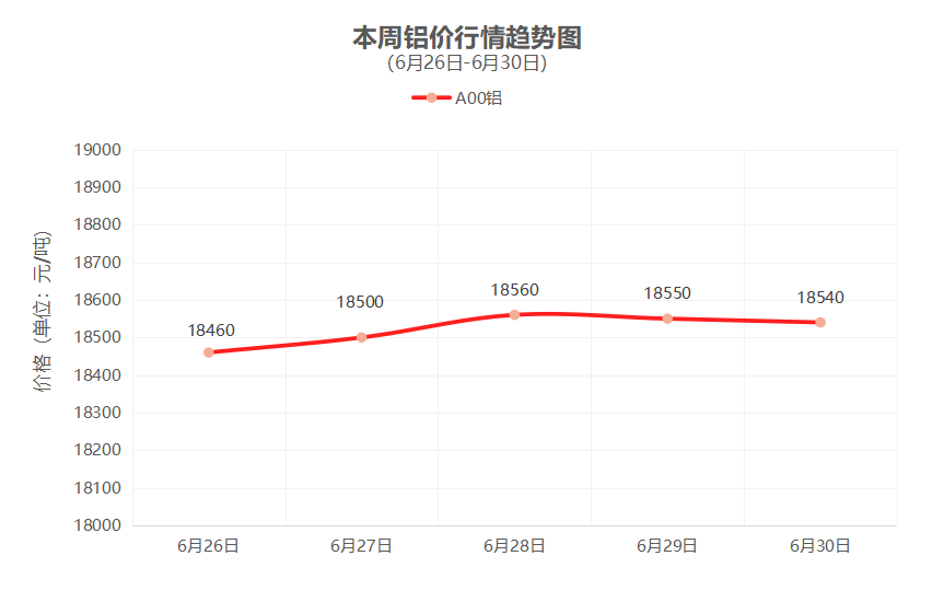 一周铜铝行情回顾