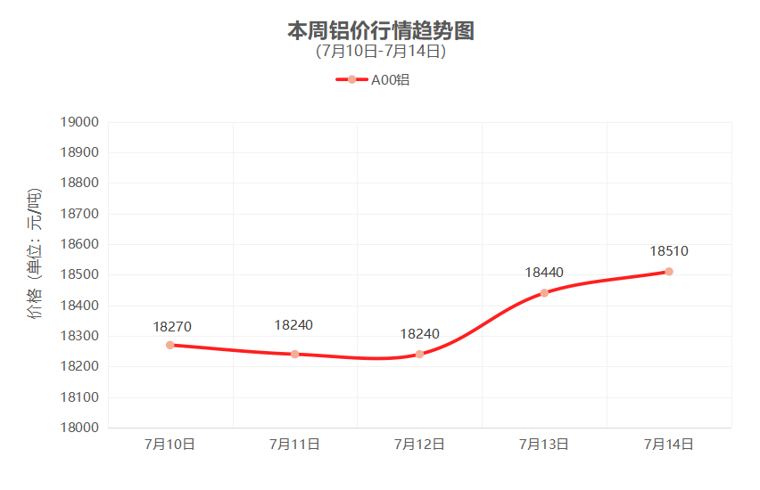 一周铜铝行情回顾