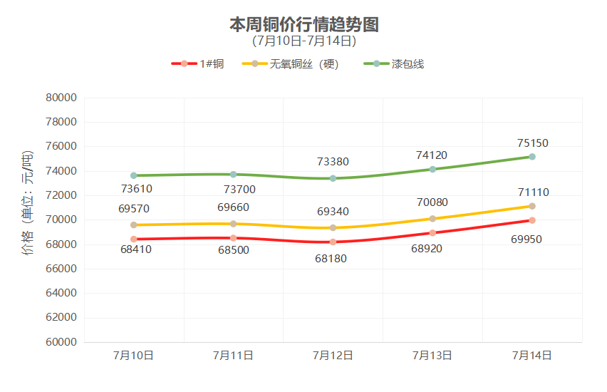 一周铜铝行情回顾