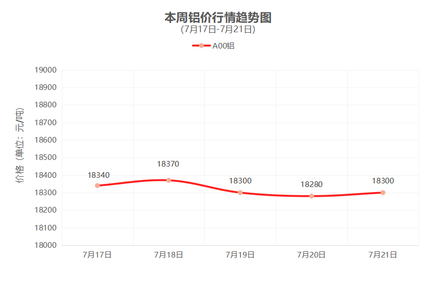 一周铜铝行情回顾