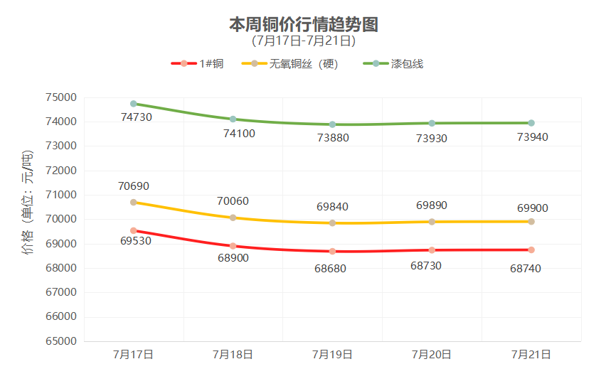 一周铜铝行情回顾