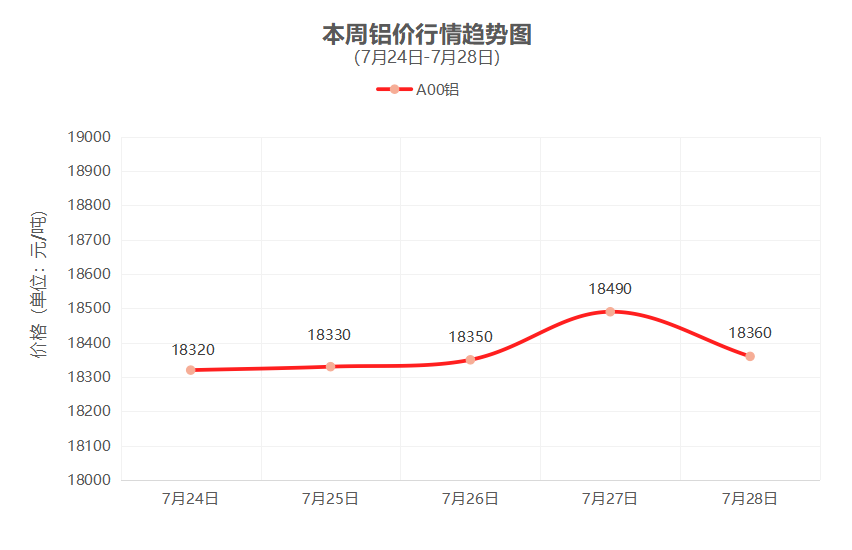 一周铜铝行情回顾