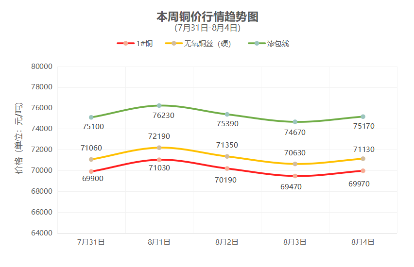 一周铜铝行情回顾