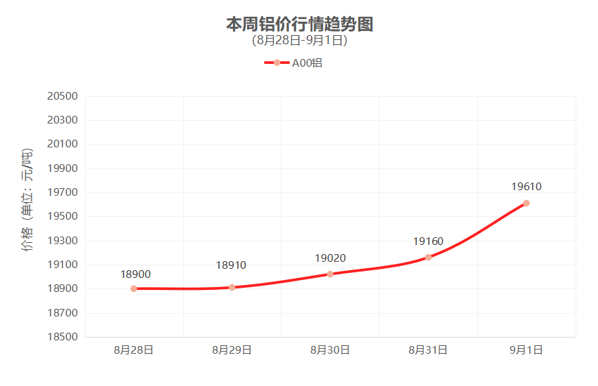 一周铜铝行情回顾