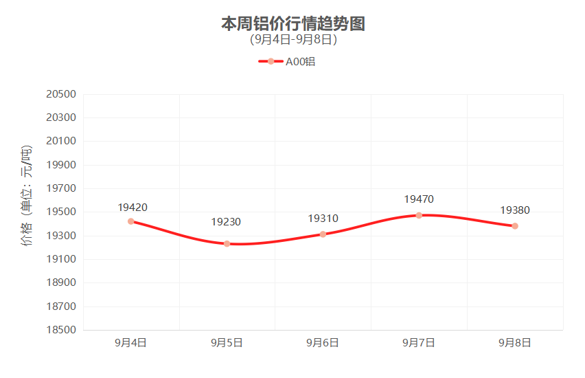 一周铜铝行情回顾