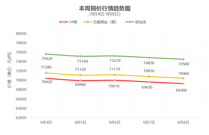 一周铜铝行情回顾