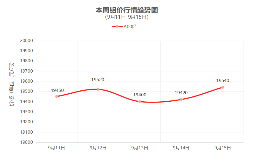 一周铜铝行情回顾