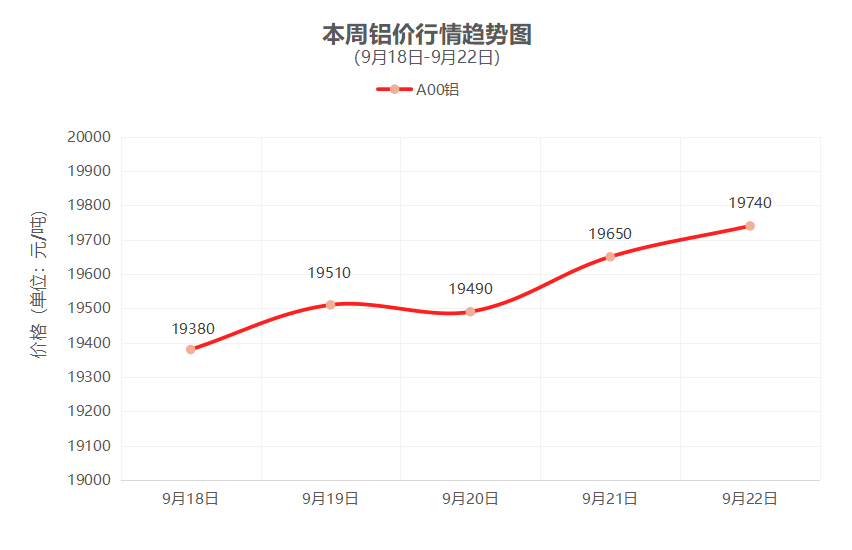 一周铜铝行情回顾