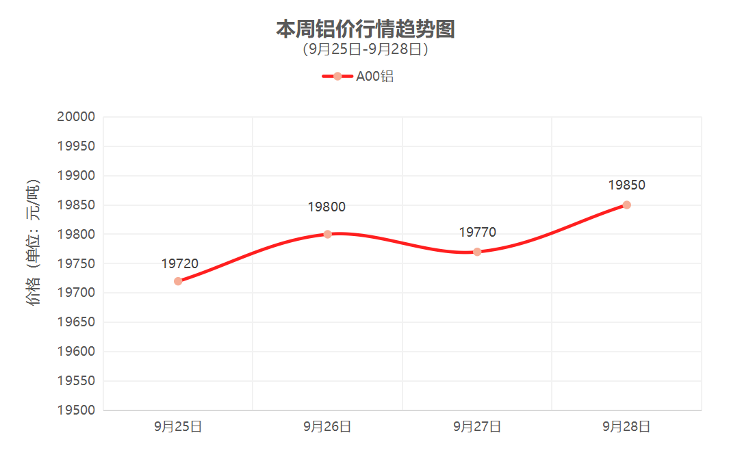 一周铜铝行情回顾