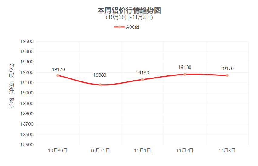 一周铜铝行情回顾