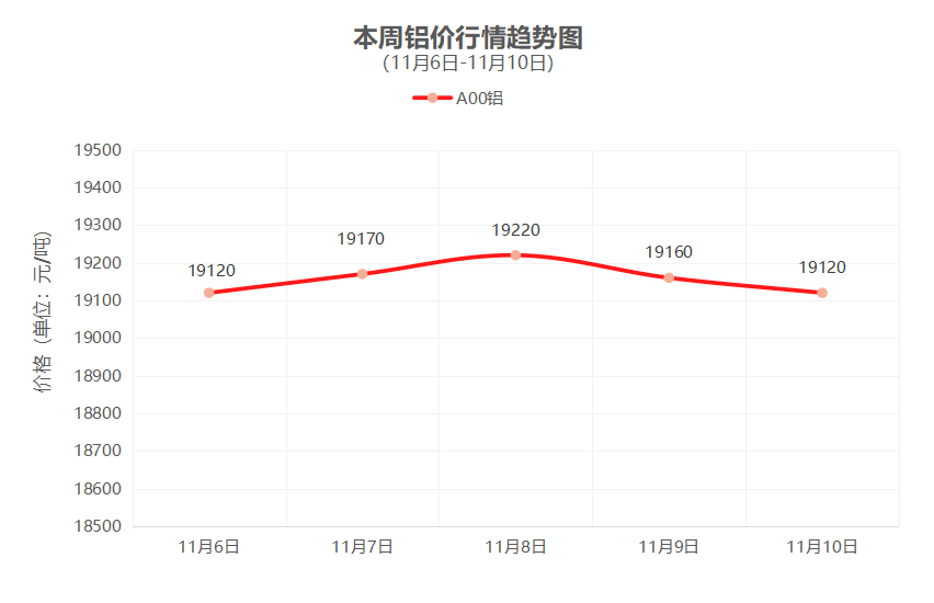 一周铜铝行情回顾