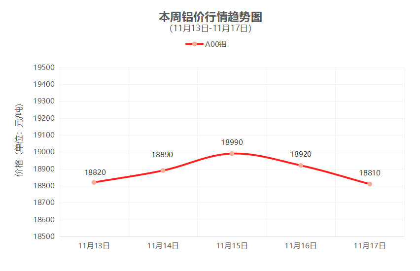 一周铜铝行情回顾