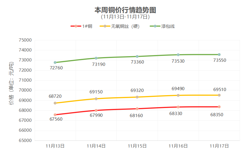 一周铜铝行情回顾