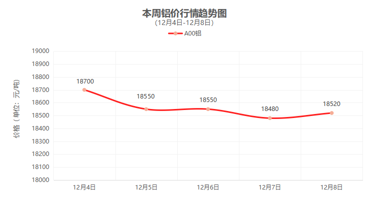 一周铜铝行情回顾