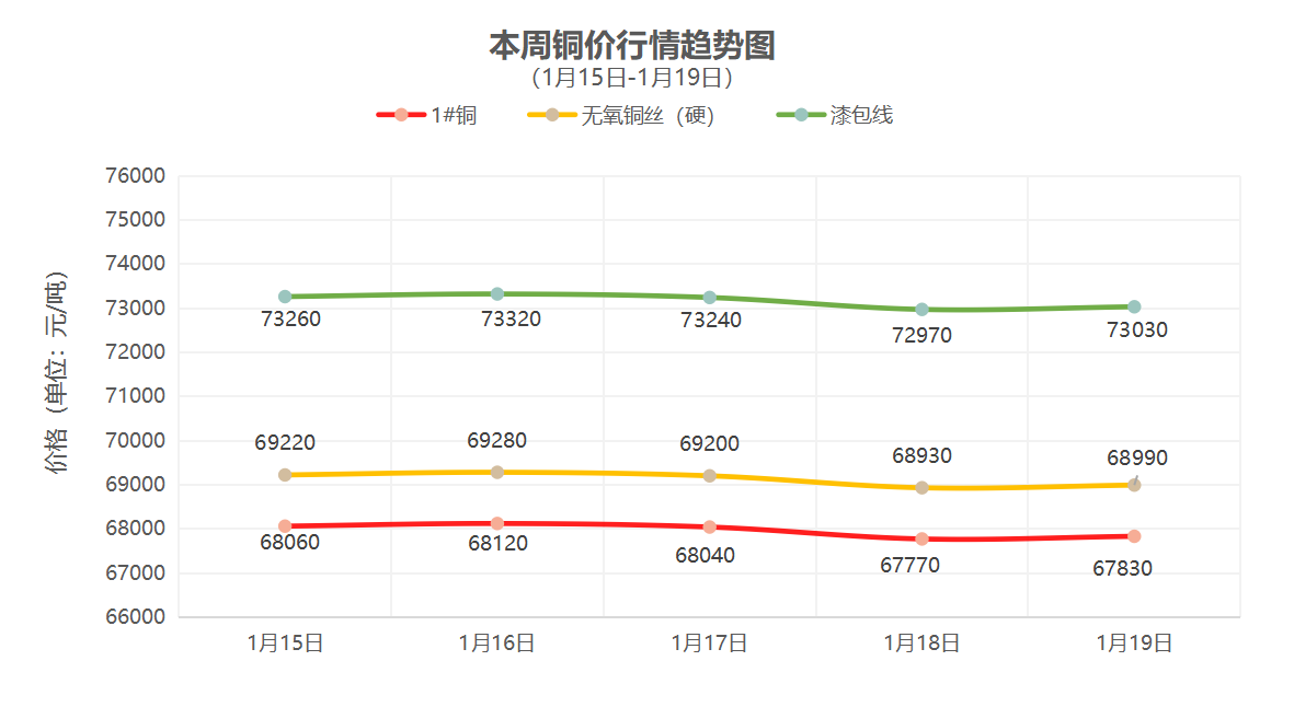 一周铜铝行情回顾