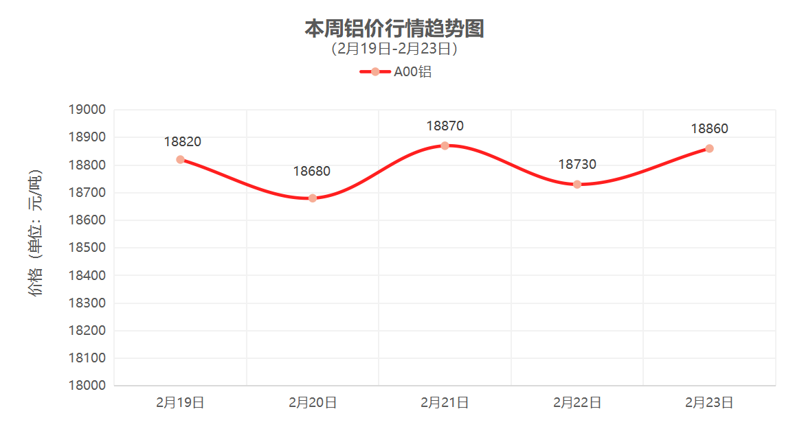 一周铜铝行情回顾