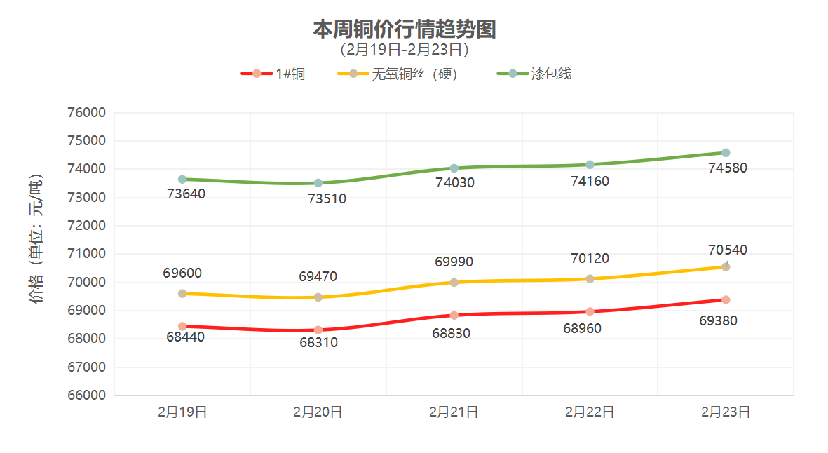 一周铜铝行情回顾