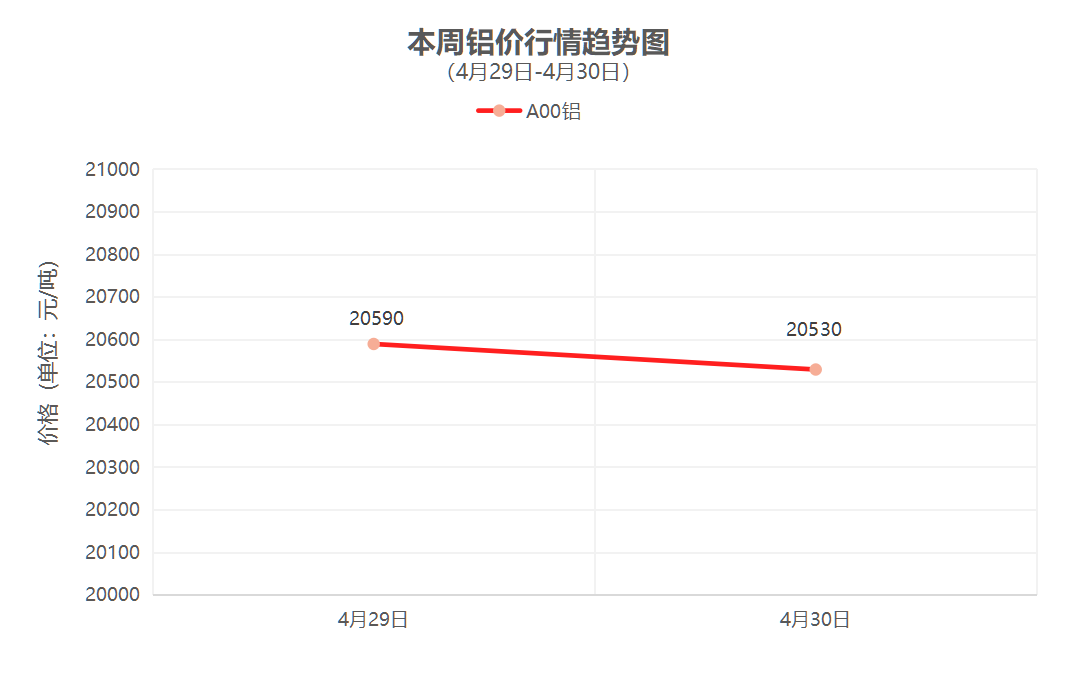 （4月29日-4月30日）一周铜铝行情回顾