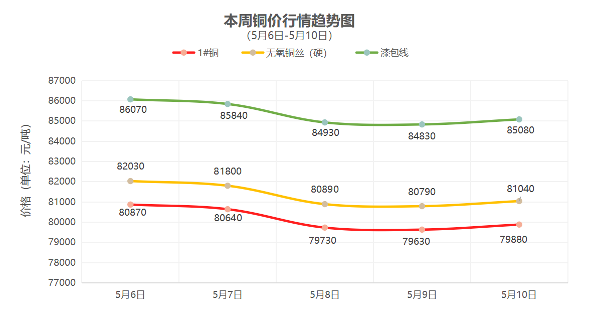 （5月6日-5月10日）一周铜铝行情回顾