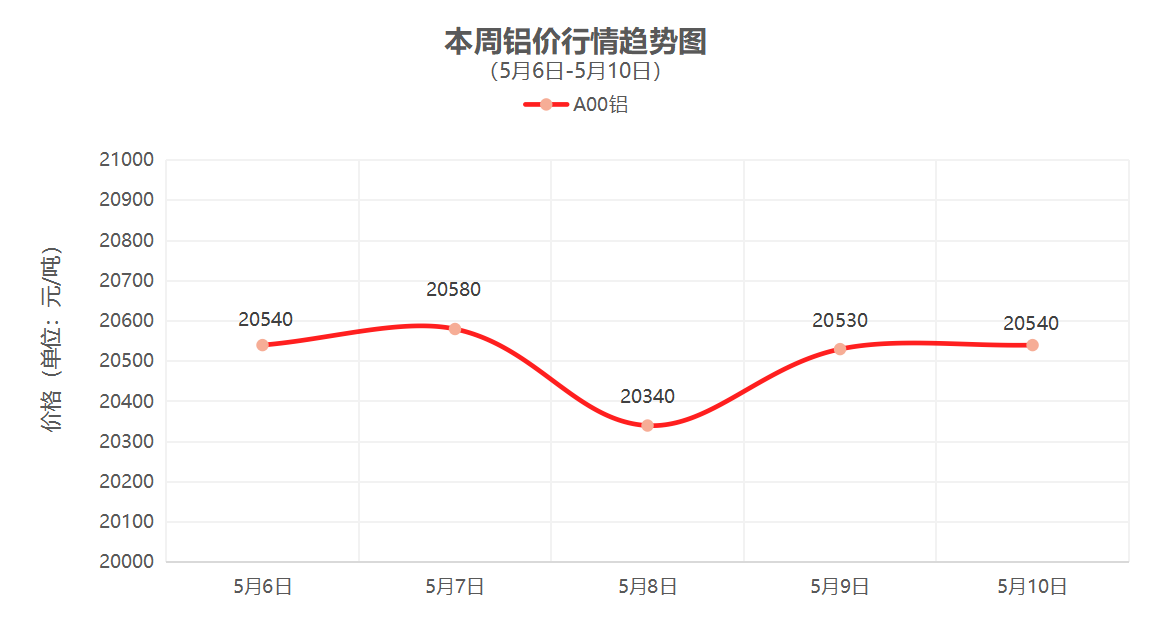 （5月6日-5月10日）一周铜铝行情回顾