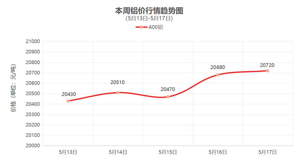 （5月13日-5月17日）一周铜铝行情回顾