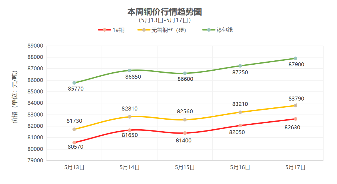 （5月13日-5月17日）一周铜铝行情回顾