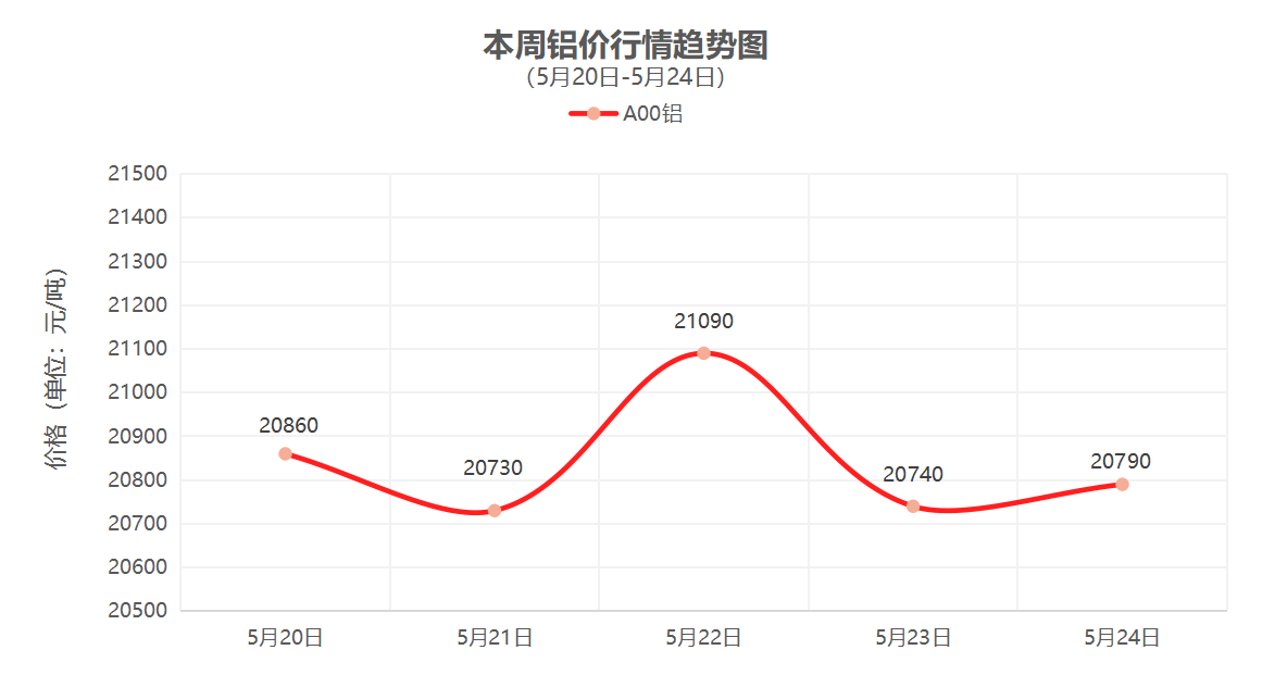 （5月20日-5月24日）一周铜铝行情回顾