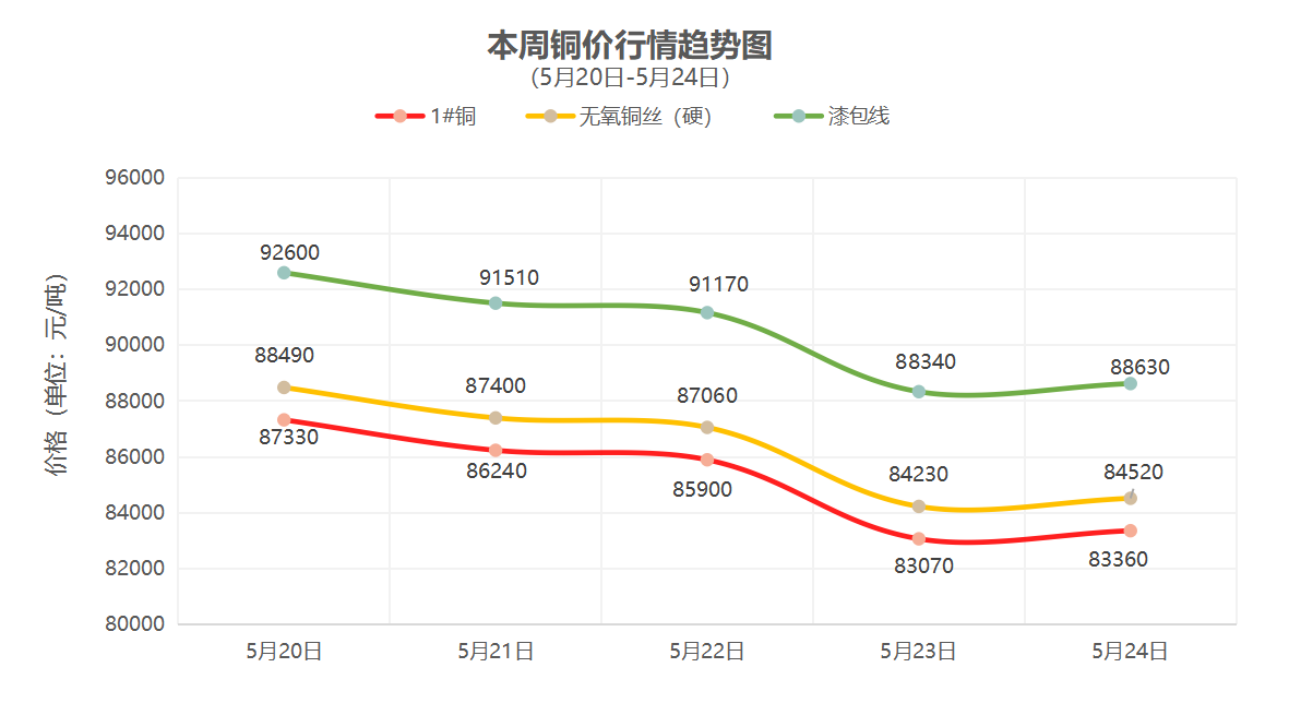 （5月20日-5月24日）一周铜铝行情回顾